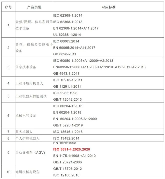 沃德检测荣获CNAS首家AGV机器人标准ISO3691-42020授权_CR认证(机器人)