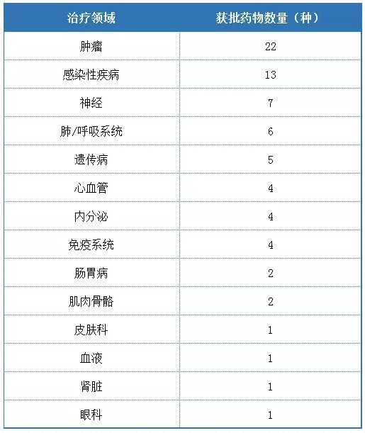 2020年中回顾:FDA+EMA=33+41种新药获批仍有种被拒fda产品是哪类