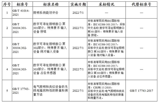 又有国家标准重磅发布涉及电气照明的无线电骚扰等!电气检测标准规范