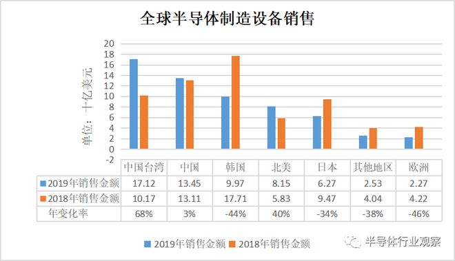 中国台湾半导体设备销售年增68%背后—台湾半导体测试设备