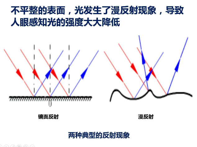 激光漫反射原理介绍