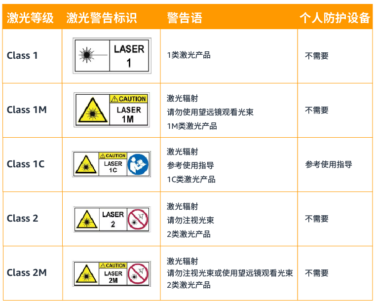 IEC 60825-1标准中的Class 1是什么意思？(图1)