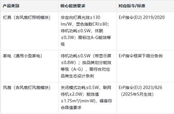 灯具、家电、风扇欧盟ERP能效认证标签办理流程和资料(图2)
