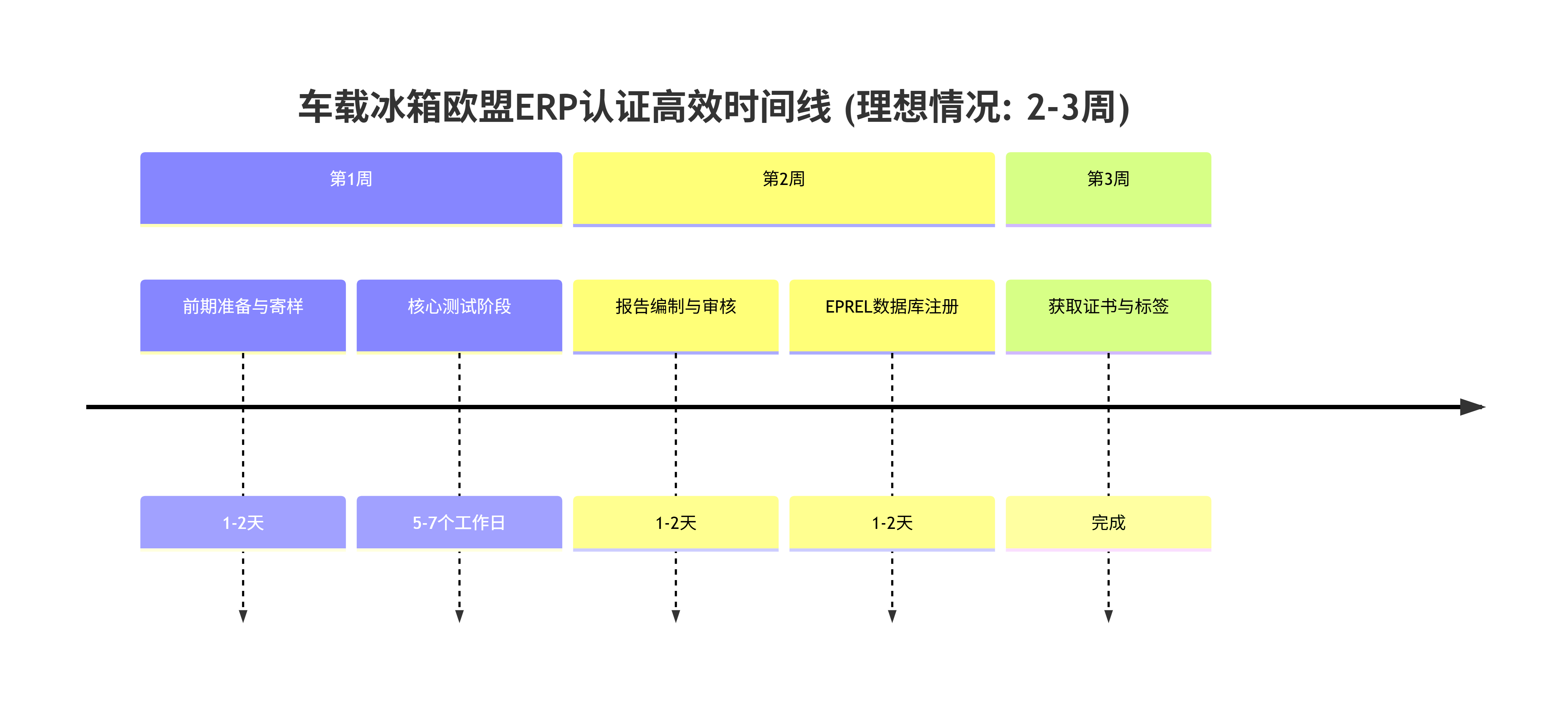 车载冰箱申请欧盟erp能效检测认证需要多久？(图2)