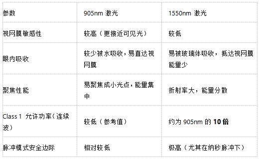 激光雷达人眼安全认证测试：符合IEC 60825、FDA 21 CFR 1040等国际标准(图3)