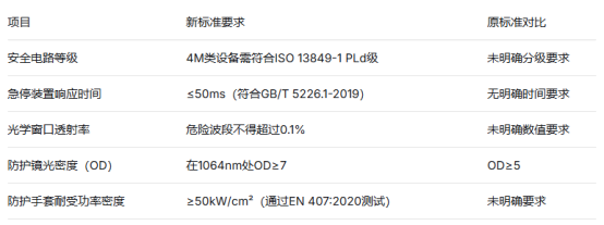 工业激光产品安全新规落地：GB/T 7247.1-2024检测报告办理与合规指南(图3)