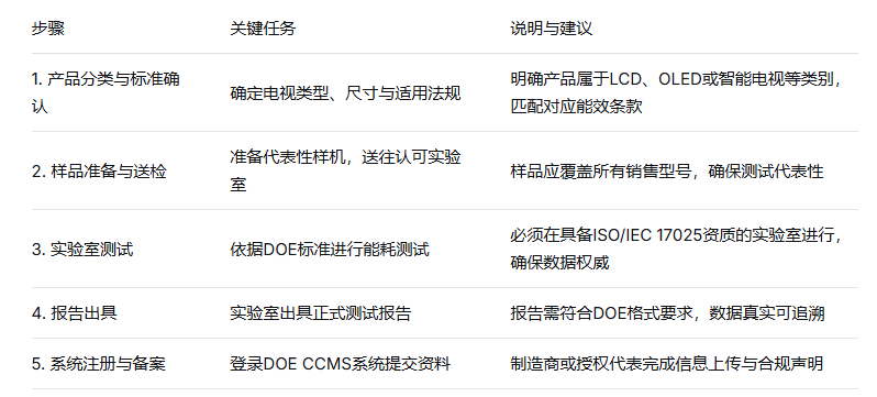 电视机DOE能效认证流程和周期(图2) 电视机DOE能效认证流程和周期(图2)