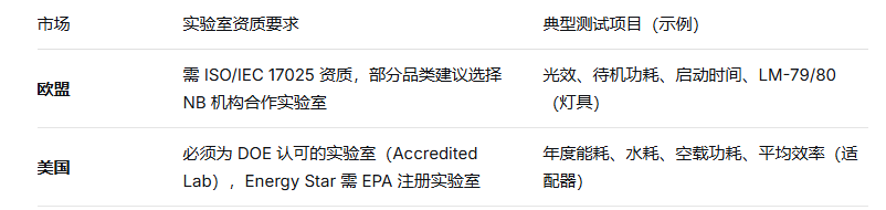 出口欧美必看：能效认证测试全流程权威解析(图3)