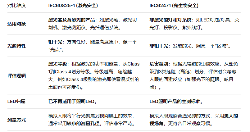 激光安全IEC60825-1和光生物安全IEC62471标准到底有什么区别？(图2)
