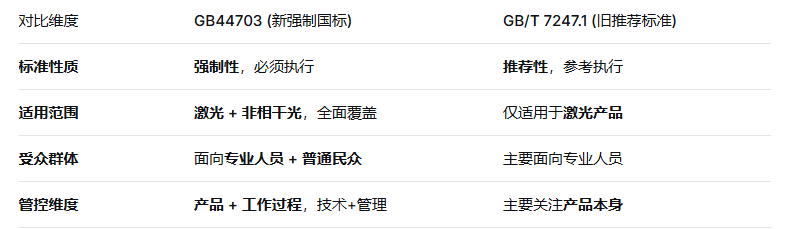 2026年GB44703-2024光辐射安全新国标详解(图2)