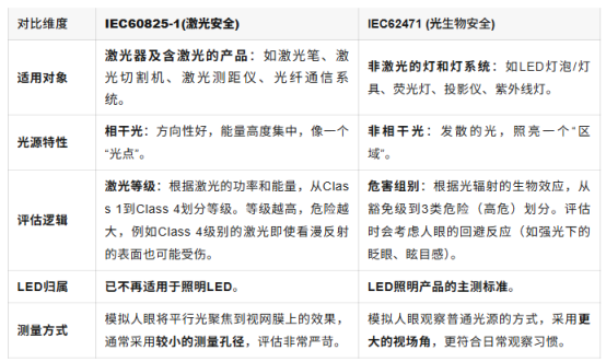激光安全IEC60825-1和光生物安全IEC62471标准到底有什么区别？(图2)