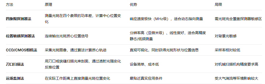 激光光束指向不稳定度测试：精密激光应用的“隐形杀手”与专业检测方案(图2)