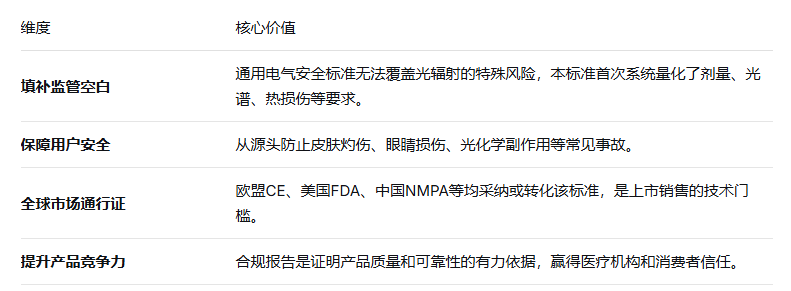 医用电气设备：IEC60601-2-57标准解读(图2)