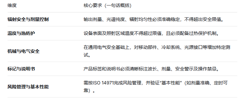医用电气设备：IEC60601-2-57标准解读(图3)
